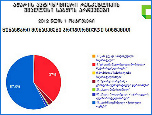 Election results to Supreme Council of Adzharia on the website of the CEC: http://results.sec.ge