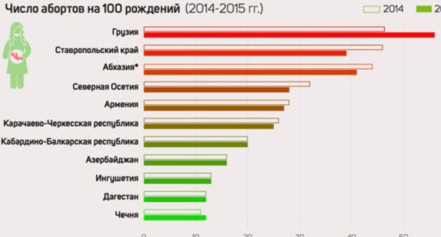 'Number of abortions In the Caucasus'. Infographic prepared by the 'Caucasian Knot'. 