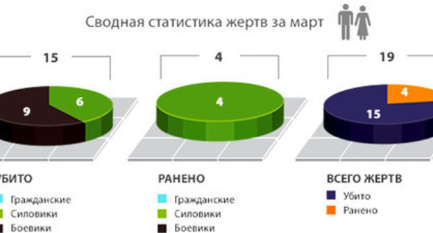 Number of victims of armed conflict in Northern Caucasus in March 2017 according to the data of the 'Caucasian Knot'. Infographic prepared by the 'Caucasian Knot'. 